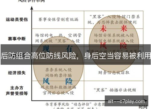 后防组合高位防线风险，身后空当容易被利用